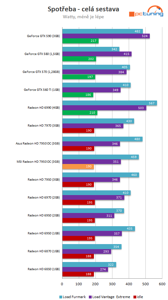  MSI HD 7950 3GB TF OC – super taktování i tiché chlazení 