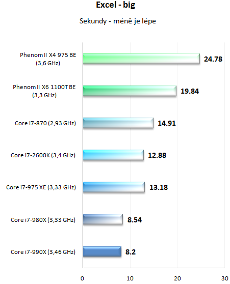  Intel Core i7-990X v testu – nejvýkonnější šestijádro planety