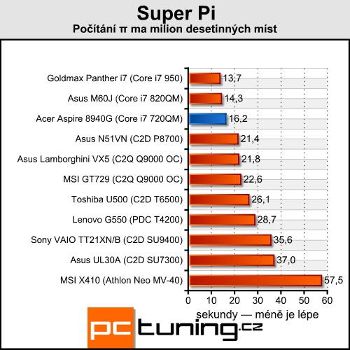 Acer Aspire 8940G — mašina na práci i pro zábavu