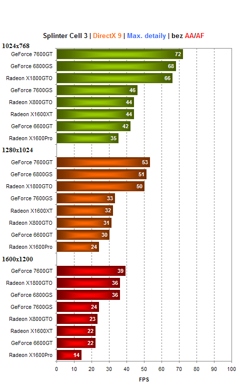 Asus GeForce 7600GS - nový favorit mezi levnými kartami