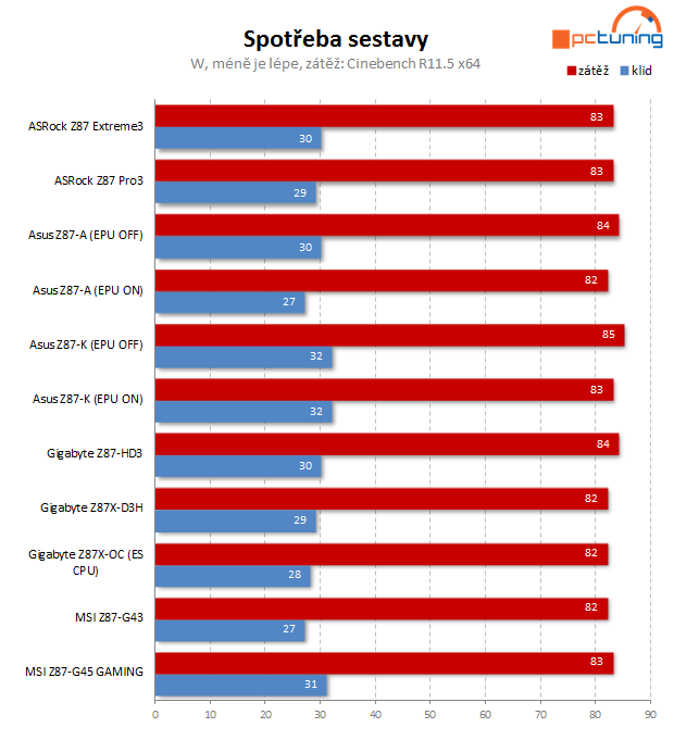 Čtyři desky nižší střední třídy Intel Z87 v testu – 2. díl