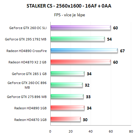  GeForce GTX 260 v SLI - Analýza škálování výkonu