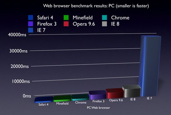 Safari 4 je 42x ychlejší než IE7