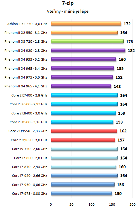 Phenom II X4 965 a 975 Black Edition - AMD zrychluje