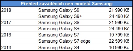 Objednávky nového Samsungu S9 už o pětinu překonaly předchůdce