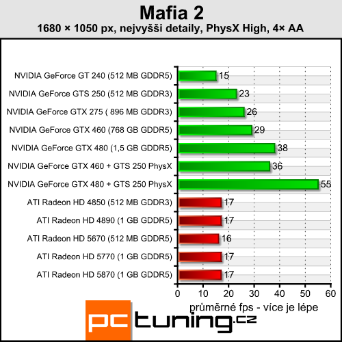 Mafia 2 — česká pecka s PhysX