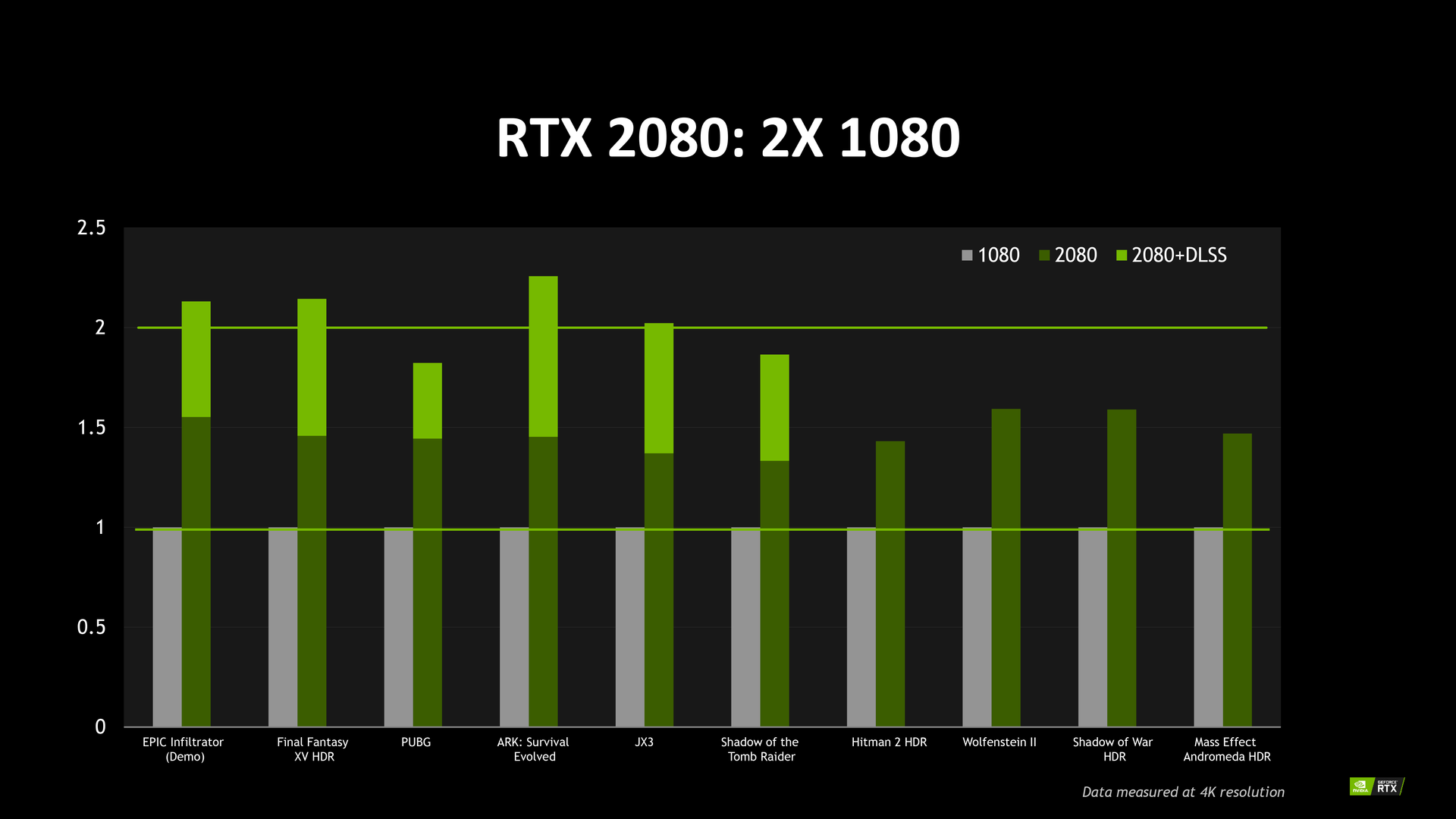 První srovnání výkonu RTX 2080 s GTX 1080 a zkušenosti s vyhlazováním DLSS