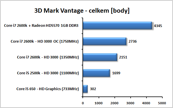 Core i7-2600K a Core i5-2500K – Velký test Intel Sandy Bridge