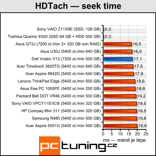 Dell Vostro V13 — značkový stroj za přijatelnou cenu