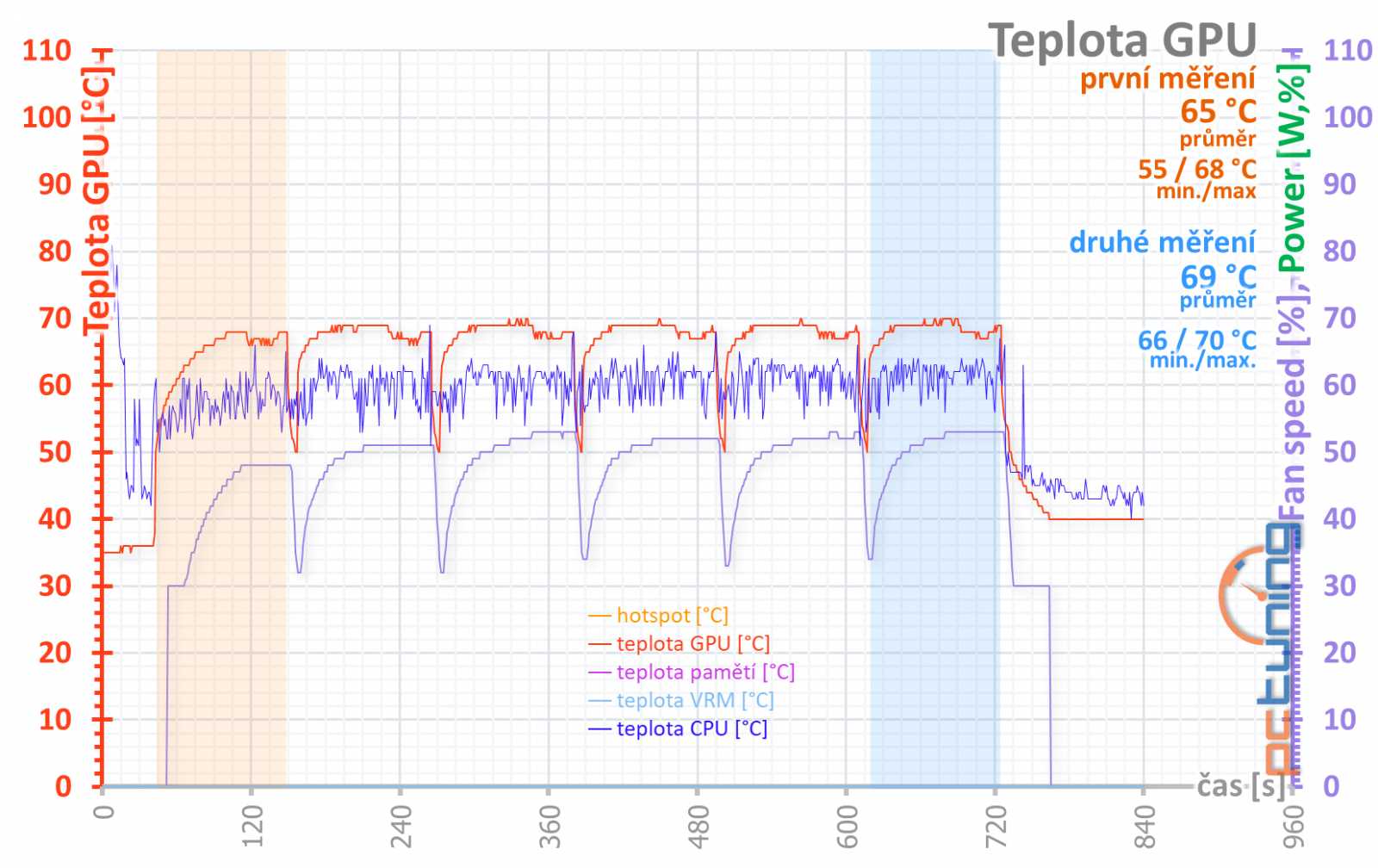 Gainward GF RTX 3060 Ghost 12GB: skvělý základ