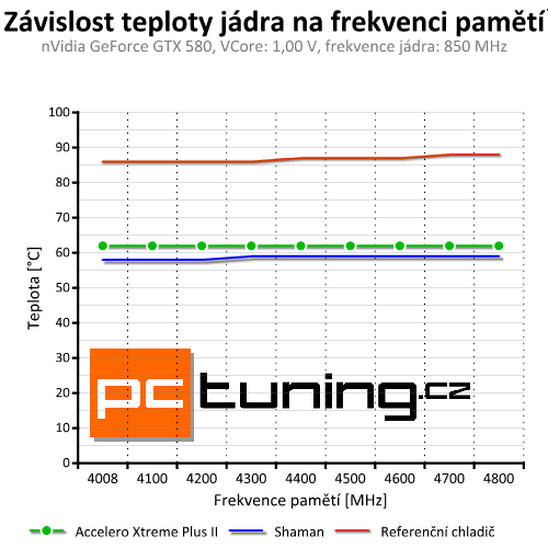 Accelero Xtreme Plus II — slušná evoluce vynikajícího chladiče