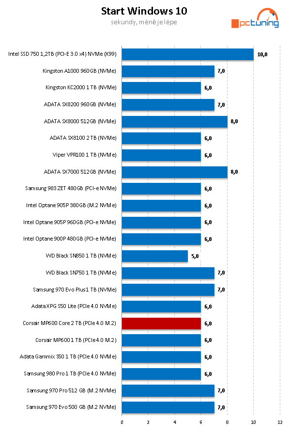 Corsair MP600 Core 2TB: První disk s QLC pro PCIe 4.0 v testu