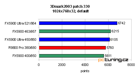 GeForce FX 5900 Ultra od ASUSu - nejvýkonnější grafika?