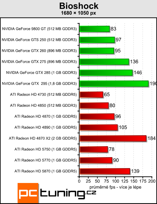 ATI Radeon HD 5770 a 5750 — DirectX 11 jde do mainstreamu