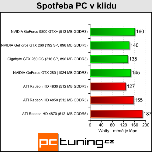 Gigabyte GTX 260 OC - přetaktovaná a se zlatým HDMI