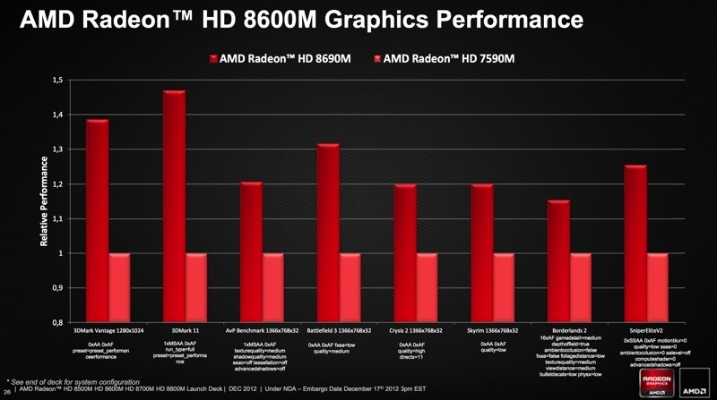 Známe kompletní specifikace mobilních Radeonů HD 8000M