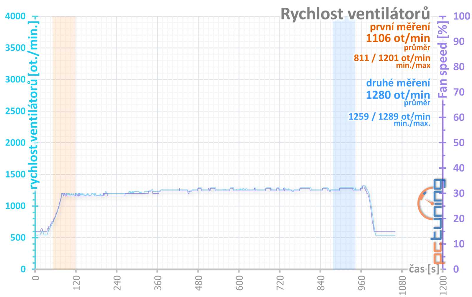 Test Sapphire Nitro+ AMD Radeon 7900 GRE: Skvělá záplata na díru v nabídce AMD