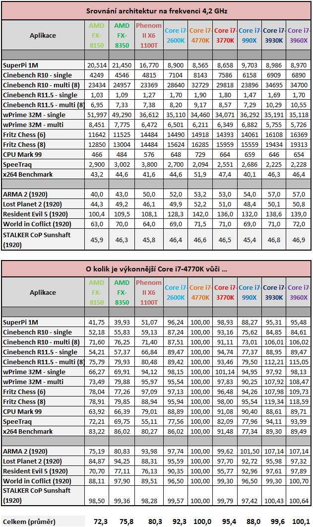 Intel Core i7-4770K – čtyřjádrový Haswell do desktopu