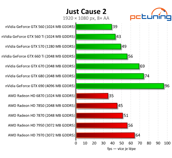 Gigabyte GeForce GTX 660 Ti — jiná, než jsme čekali