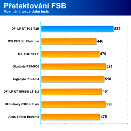 DFI LanParty UT P35-T2R - legenda je zpět?