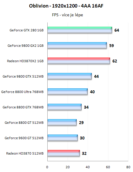 GeForce GTX280 - nový král 3D přichází