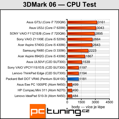 Packard Bell DOT VR46 — Malý, stylový a dostatečně výkonný