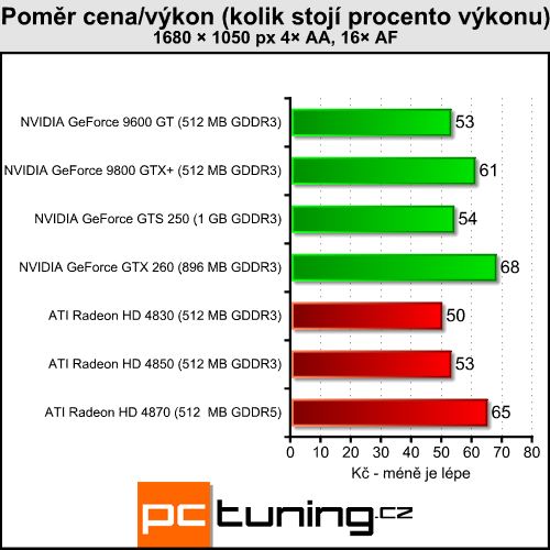 EVGA GeForce GTS 250 - nový soupeř pro HD 4850