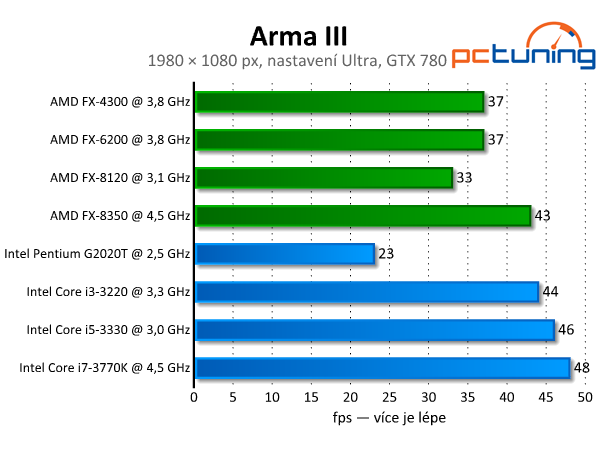 ArmA III — test nároků očekávané české hry