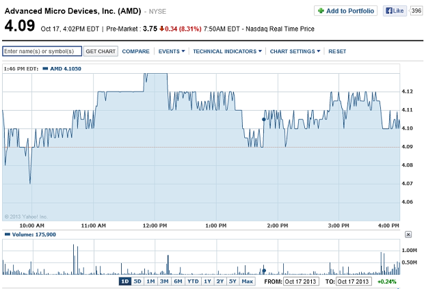 Výsledky AMD za kvartál Q3/13