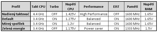 Návody: Jak efektivně odladit power management I.