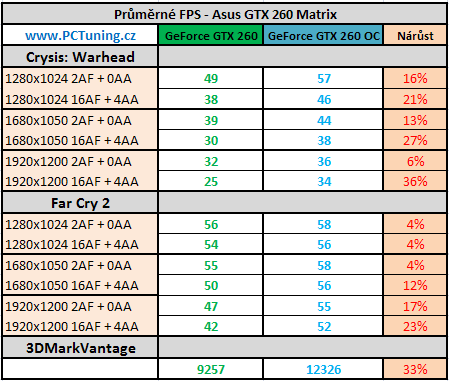 Asus ENGTX260 Matrix - král přetaktování