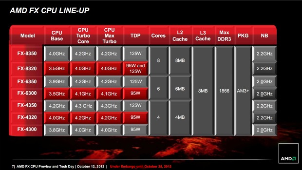 AMD FX-4300 a FX-6300 – osekané, ale slušné procesory