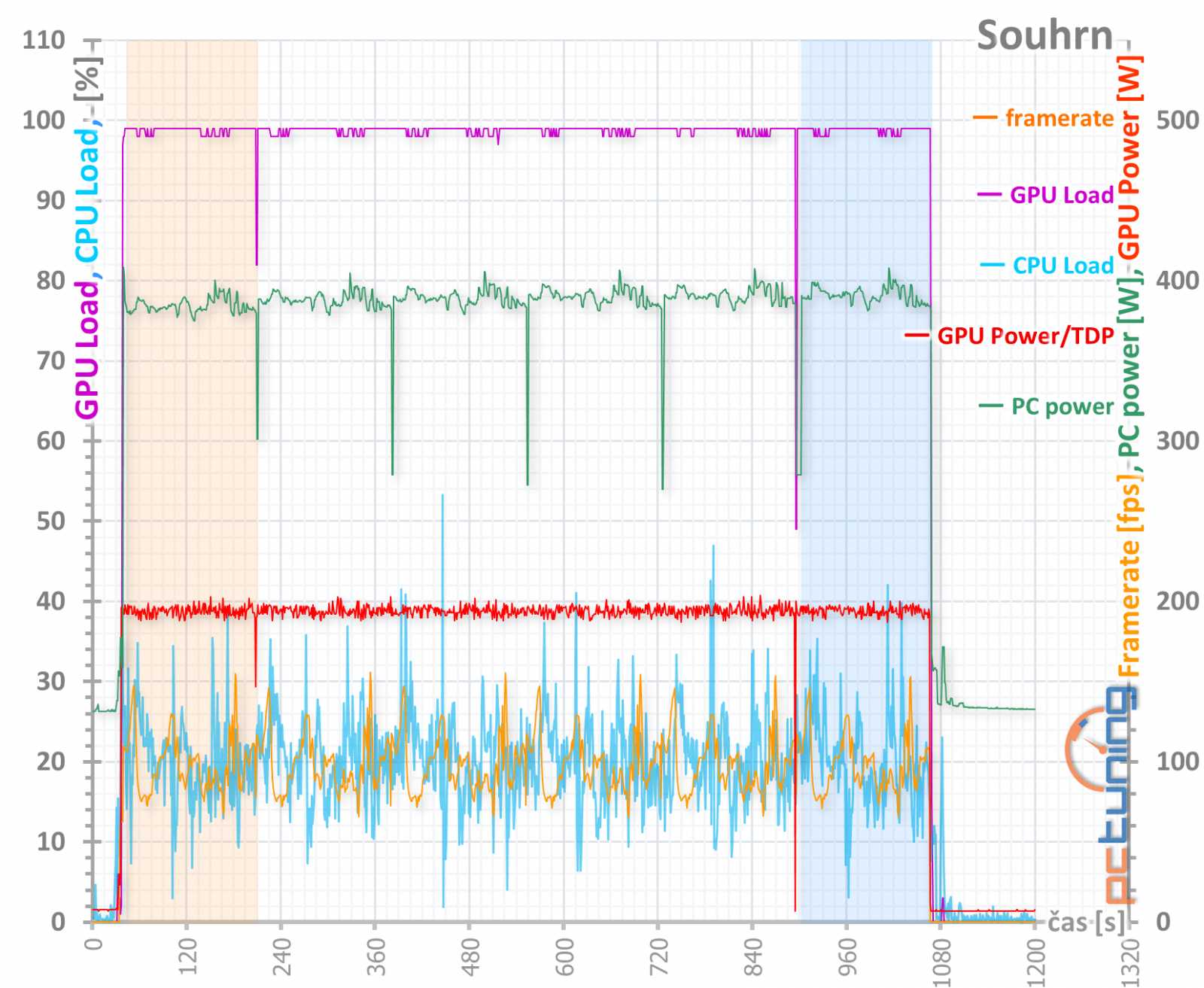 Sapphire Nitro+ RX 5700 XT: jasná volba za dobrou cenu