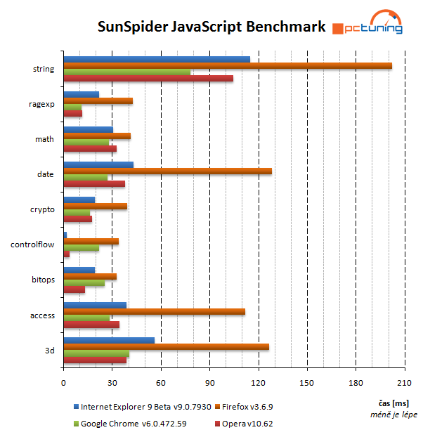 IE9 beta je velmi rychlý... ale má i své mouchy