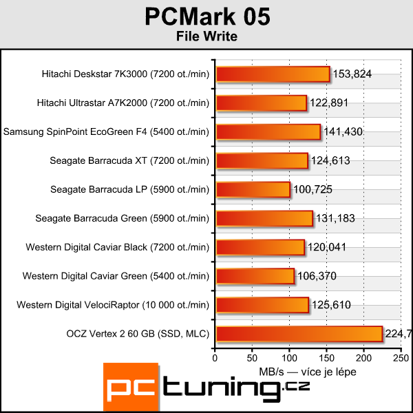 Velký srovnávací test 2TB pevných disků