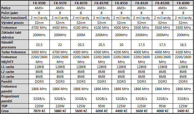 Intel Core i7-5960X: osmijádrový drtič pro desktopový highend