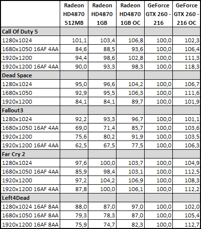 Radeon HD4870 1GB vs. GeForce GTX 260 (216 SP)