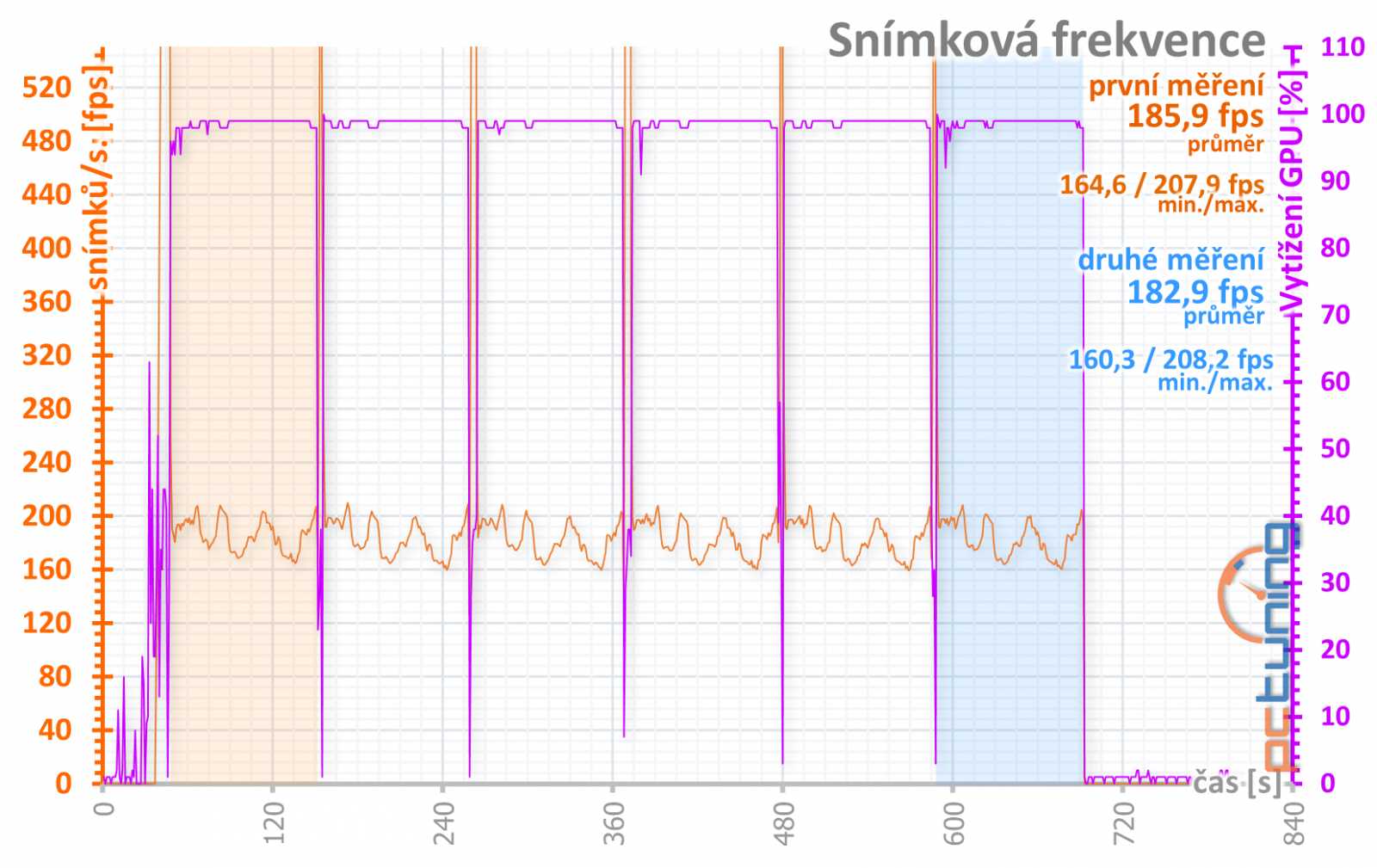 Asus ROG Strix GeForce RTX 3080 O10G v testu