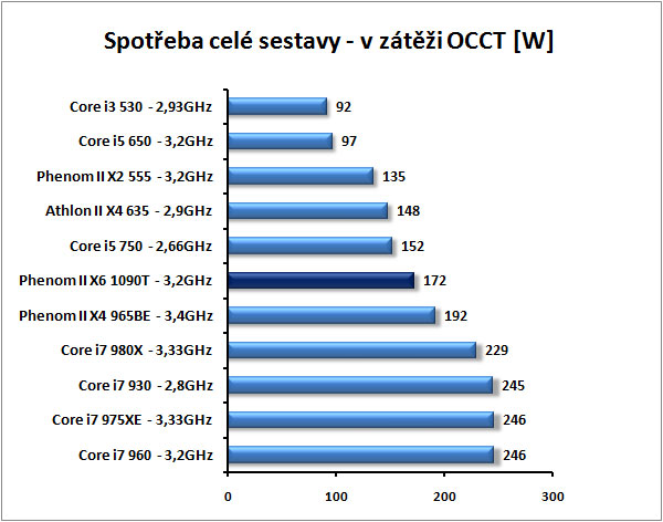 AMD Phenom II X6 1090T - Thuban tvrdě konkuruje Core i7