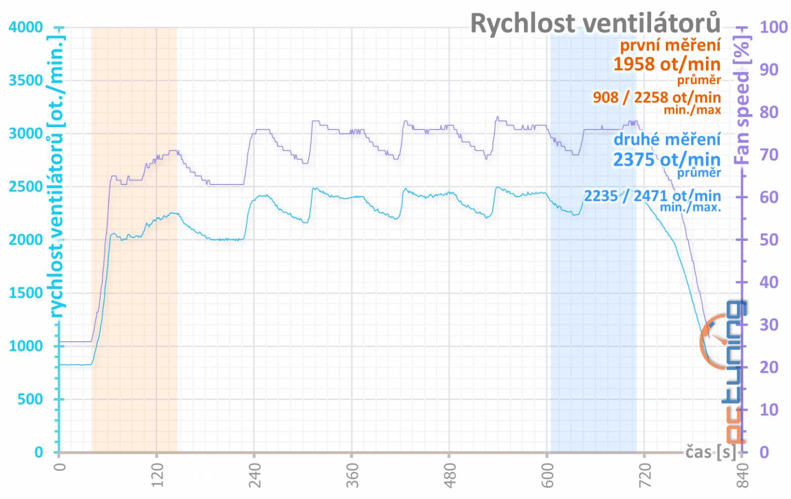 Nereferenční MSI Radeon RX 5700 XT Evoke OC v testu