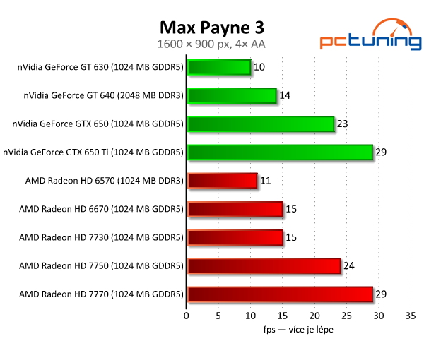 Sapphire Radeon HD 7730 — nejlepší grafika do dvou tisíc