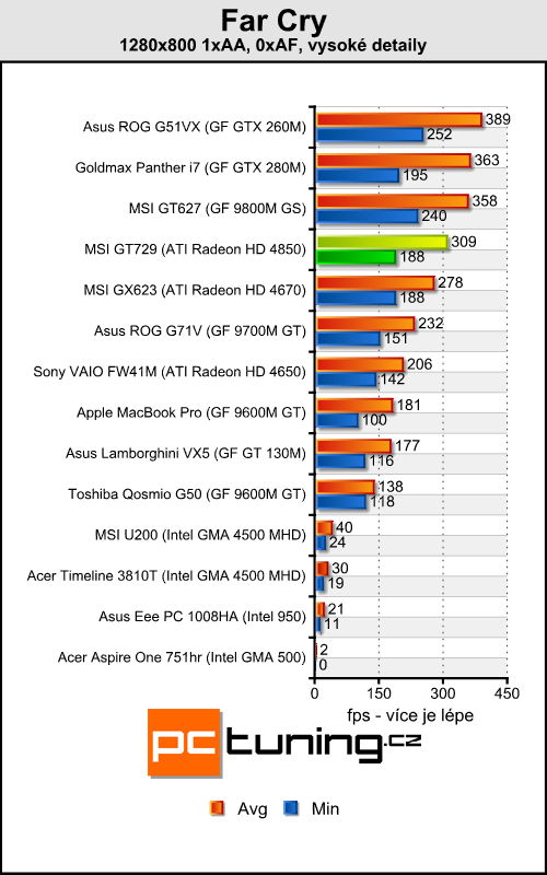 MSI GT729 - mobilní Radeon HD 4850 přichází