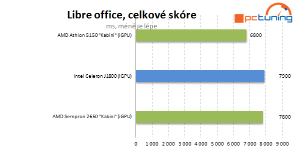 Intel Baytrail a Asus J1800I-A proti AMD Sempron 2650 (AM1)