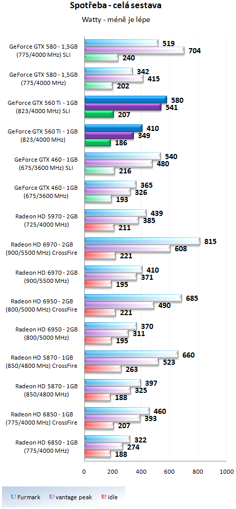 GeForce GTX 560 Ti SLI - Překoná i GeForce GTX 580