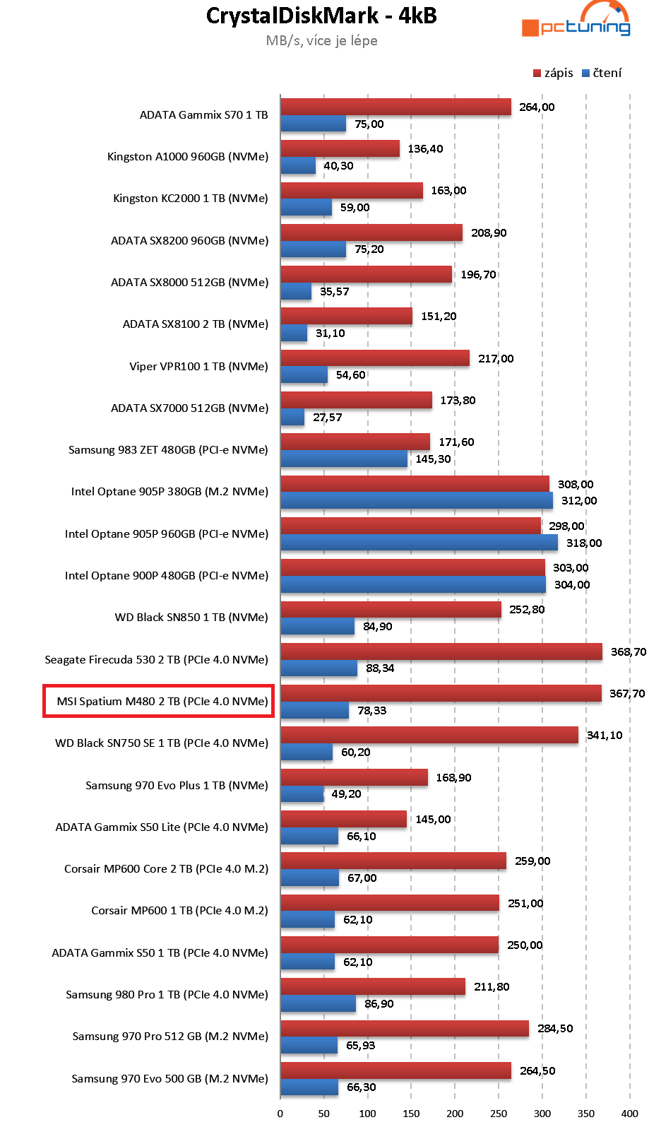 MSI Spatium M480 2 TB – Extrémně výkonný M.2 disk od MSI