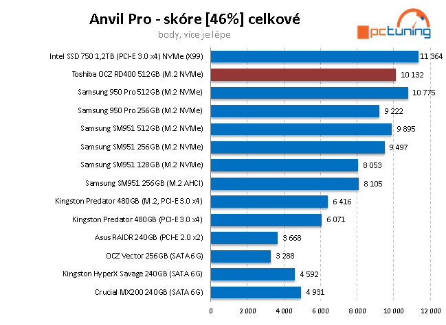 OCZ RD400 512 GB - První M.2 NVMe SSD od Toshiby v testu 