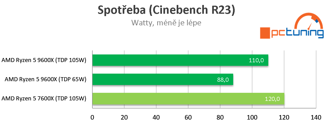 AMD Ryzen 5 9600X: Rychlý test s TDP na 65 W a 105 W