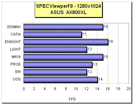 ASUS Radeon AX800XL - nováček od ATi podruhé