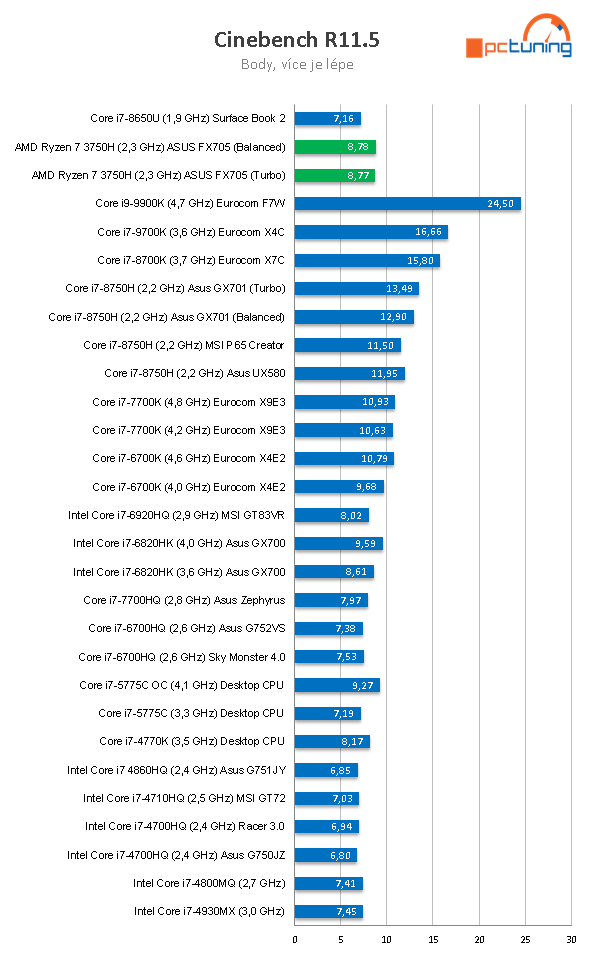 ASUS TUF Gaming FX705: AMD Ryzen 7 a GTX 1660 Ti