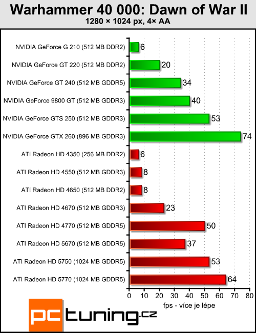 ATI Radeon HD 5670 — za dva tisíce a s DirectX 11